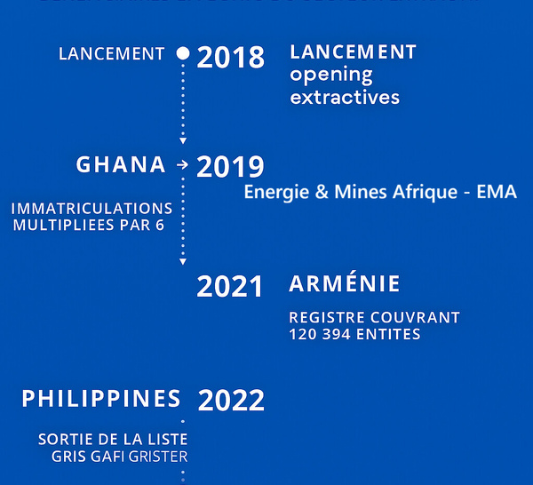 Sénégal 2025 : quand la transparence des bénéficiaires effectifs rejoint la dynamique mondiale