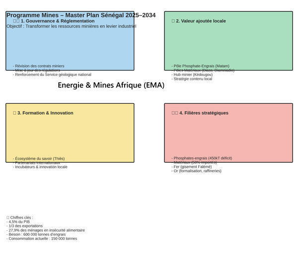 Programme mines du Master Plan 2025–2034 : chiffres, enjeux et comparaisons régionales