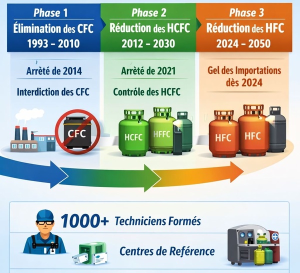 Le Sénégal renforce son engagement pour la protection de la couche d’ozone et la lutte pour le climat