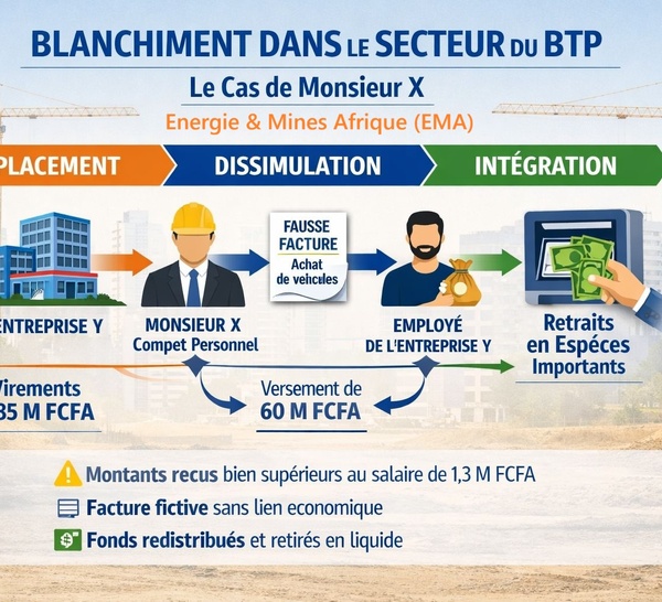 Blanchiment et corruption dans le BTP : le cas de Monsieur X
