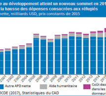 L’aide publique augmente, mais les apports aux pays les plus pauvres diminuent