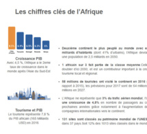Tourisme africain: 58 millions d’arrivées en 2016