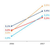 La croissance du PIB mondial va se hisser à 3, 6 % en 2018, selon l'OCDE