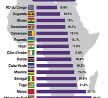 OCDE : en Afrique, trop d'impôt ne tue pas encore l'impôt