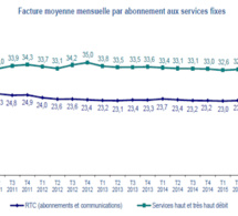 Le parc de lignes de téléphonie fixe en recul de 0, 23 % au 3e trimestre