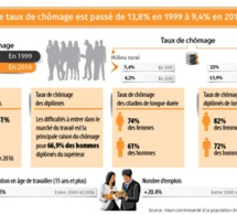 Chômage chez les plus de 15 ans ou plus : les citadins plus touchés que les ruraux