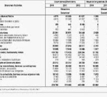 Industries extractives : les contributions se hissent à 1, 4 milliards Industries extractives : les contributions se hissent à 1, 4 milliards