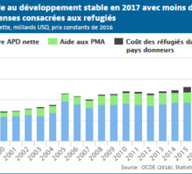 L’aide au développement reste stable et les apports aux pays les plus pauvres augmentent en 2017