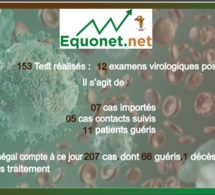 coronavirus-covid-19 : point de situation au sénégal du vendredi 03 avril 2020 coronavirus-covid-19 : point de situation au sénégal du vendredi 03 avril 2020