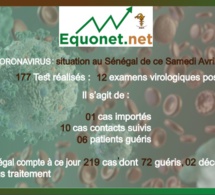 coronavirus-covid-19 : point de situation au sénégal du samedi 04 avril 2020
