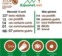 pandémie du coronavirus-covid-19 au sénégal : point de situation du mercredi 15 avril 2020