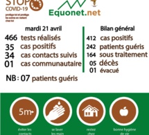 pandémie du coronavirus-covid-19 au sénégal : point de situation du mardi 21 avril 2020