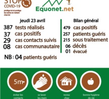 pandémie du coronavirus-covid-19 au sénégal : point de situation du jeudi 23 avril 2020
