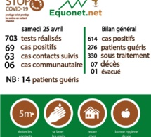 pandémie du coronavirus-covid-19 au sénégal : point de situation du samedi 25 avril 2020