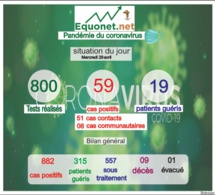 pandémie du coronavirus-covid-19 au sénégal : point de situation du mercredi 29 avril 2020