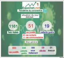 pandémie du coronavirus-covid-19 au sénégal : point de situation du jeudi 30 avril 2020