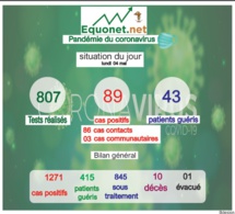 pandémie du coronavirus-covid-19 au sénégal : point de situation du lundi 04 mai 2020