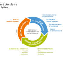 Economie circulaire : nouveau guide européen sur le climat et l’environnement