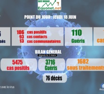pandémie du coronavirus-covid-19 au sénégal : point de situation du jeudi 18 juin 2020