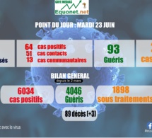 pandémie du coronavirus-covid-19 au sénégal : point de situation du mardi 23 juin 2020