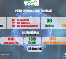 pandémie du coronavirus-covid-19 au sénégal : point de situation du lundi 06 juillet 2020