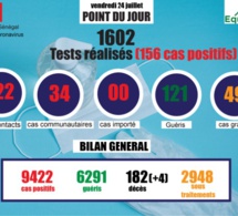 pandémie du coronavirus-covid-19 au sénégal : point de situation du vendredi 24 juillet 2020