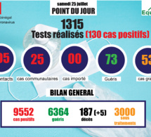 pandémie du coronavirus-covid-19 au sénégal : point de situation du samedi 25 juillet 2020