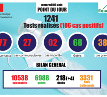 pandémie du coronavirus-covid-19 au sénégal : point de situation du mercredi 05 août 2020