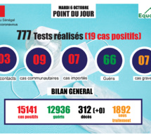 pandémie du coronavirus-covid-19 au sénégal : point de situation du mardi 6 octobre 2020