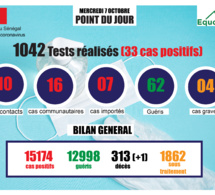 pandémie du coronavirus-covid-19 au sénégal : point de situation du mercredi 7 octobre 2020 pandémie du coronavirus-covid-19 au sénégal : point de situation du mercredi 7 octobre 2020