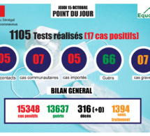 pandémie du coronavirus-covid-19 au sénégal : point de situation du jeudi 15 octobre 2020