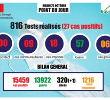 pandémie du coronavirus-covid-19 au sénégal : point de situation du mardi 20 octobre 2020