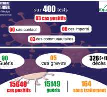 pandémie du coronavirus-covid-19 au sénégal : point de situation du mardi 3 novembre 2020