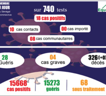 pandémie du coronavirus-covid-19 au sénégal : point de situation du jeudi 5 novembre 2020