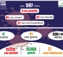 pandémie du coronavirus-covid-19 au sénégal : point de situation du mardi 10 novembre 2020
