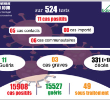 pandémie du coronavirus-covid-19 au sénégal : point de situation du mardi 24 novembre 2020