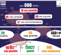 pandémie du coronavirus-covid-19 au sénégal : point de situation du mardi 1er décembre 2020