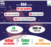 pandémie du coronavirus-covid-19 au sénégal : 43 cas communautaires ont été enregistrés ce mardi 8 décembre 2020