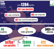pandémie du coronavirus-covid-19 au sénégal : 49 cas communautaires ont été enregistrés ce jeudi 10 décembre 2020