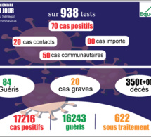 pandémie du coronavirus-covid-19 au sénégal : 50 cas communautaires ont été enregistrés ce mardi 15 décembre 2020