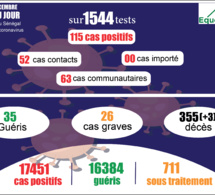 pandémie du coronavirus-covid-19 au sénégal : 63 cas communautaires ont été enregistrés ce jeudi 17 décembre 2020