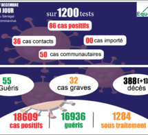 pandémie du coronavirus-covid-19 au sénégal : 50 cas communautaires ont été enregistrés ce dimanche 27 décembre 2020