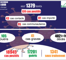pandémie du coronavirus-covid-19 au sénégal : 95 cas communautaires ont été enregistrés ce mercredi 30 décembre 2020 pandémie du coronavirus-covid-19 au sénégal : 95 cas communautaires ont été enregistrés ce mercredi 30 décembre 2020