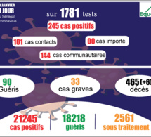 pandémie du coronavirus-covid-19 au sénégal : 144 cas communautaires ont été enregistrés ce dimanche 10 janvier 2021 pandémie du coronavirus-covid-19 au sénégal : 144 cas communautaires ont été enregistrés ce dimanche 10 janvier 2021