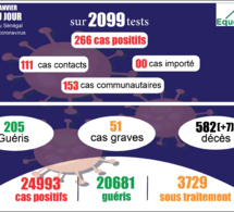 pandémie du coronavirus-covid-19 au sénégal : 153 cas communautaires et 7 décès enregistrés ce lundi 25 janvier 2021