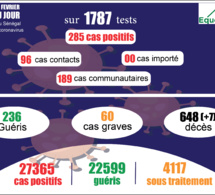 pandémie du coronavirus-covid-19 au sénégal : 189 cas communautaires et 7 décès enregistrés ce mercredi 3 février 2021 pandémie du coronavirus-covid-19 au sénégal : 189 cas communautaires et 7 décès enregistrés ce mercredi 3 février 2021