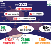 pandémie du coronavirus-covid-19 au sénégal : 279 cas communautaires et 11 décès enregistrés ce jeudi 4 février 2021