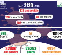 pandémie du coronavirus-covid-19 au sénégal : 202 cas communautaires et 12 décès enregistrés ce jeudi 18 février 2021 pandémie du coronavirus-covid-19 au sénégal : 202 cas communautaires et 12 décès enregistrés ce jeudi 18 février 2021