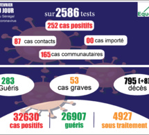 pandémie du coronavirus-covid-19 au sénégal : 165 cas communautaires et 8 décès enregistrés ce samedi 20 février 2021 pandémie du coronavirus-covid-19 au sénégal : 165 cas communautaires et 8 décès enregistrés ce samedi 20 février 2021