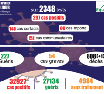 pandémie du coronavirus-covid-19 au sénégal : 151 cas communautaires et 13 décès enregistrés ce dimanche 21 février 2021 pandémie du coronavirus-covid-19 au sénégal : 151 cas communautaires et 13 décès enregistrés ce dimanche 21 février 2021